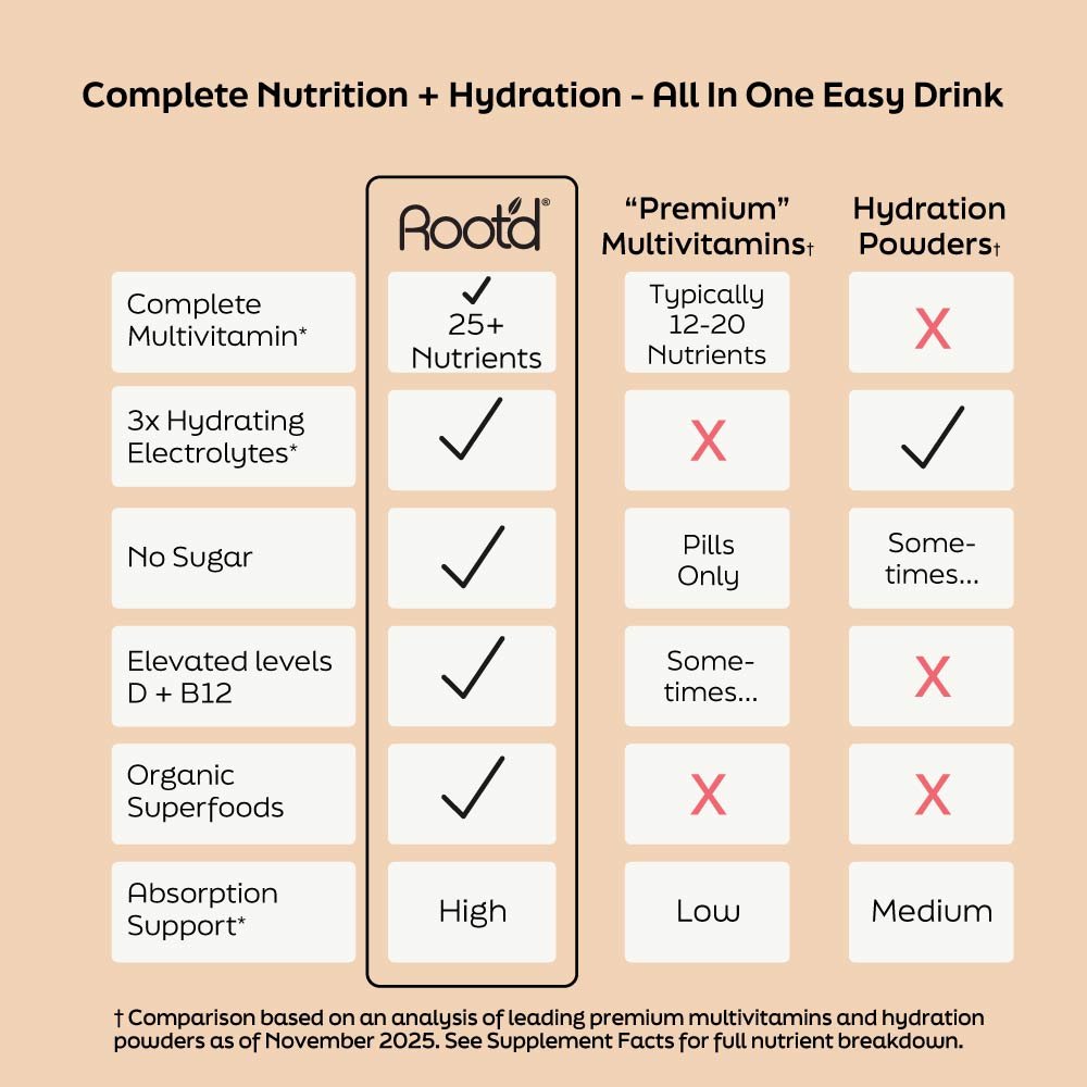 Root'd Advanced Daily Nutrition - Formulated for Men