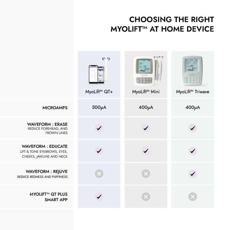 7E Wellness - MyoLift Triwave Microcurrent Device