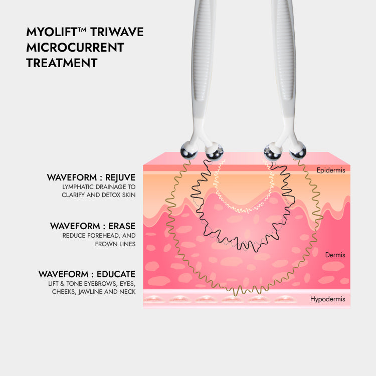 7E Wellness - MyoLift Triwave Microcurrent Device